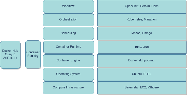 Container Ecosystem