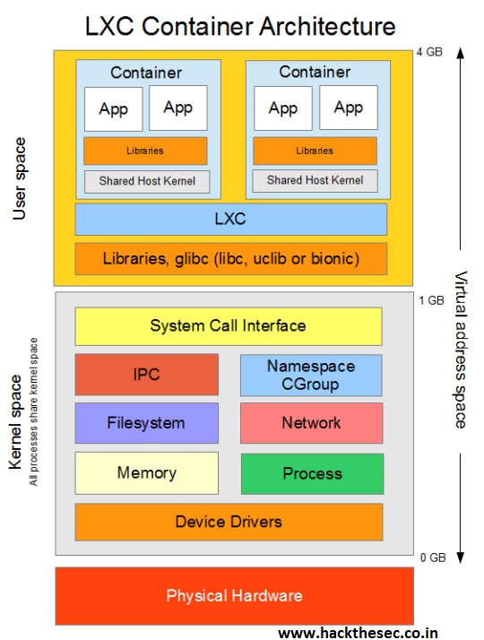 LXC Architecture